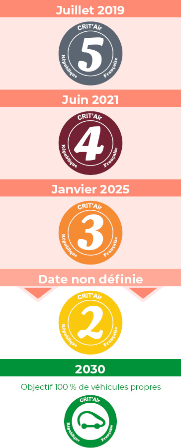 Calendrier des restrictions de circulation dans la ZFE Paris en fonction de la vignette Crit'air. Juillet 2019 : circulation restreinte pour crit'air 5. Juin 2021 : circulation restreinte pour crit'air 4. Janvier 2025 : circulation restreinte pour crit'air 3. Date de restrictions de circulation pas encore définies pour les véhicules crit'air 2. Objectif : 100% de véhicules propres en 2030.