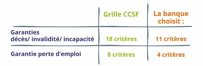 Pour les garanties décès/invalidité/incapacité, la grille CCSF a 18 critères, la banque en choisit 11. Pour la garantie perte d'emploi, la grille CCSF contient 8 critères et la banque en choisit 4.
