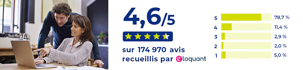 Note de 4,6/5 sur 382 999 avis reccueillis par Eloquant, avec la répartition suivante : 5 (79,4%), 4 (12.1%), 3 (2,7%), 2 (1,7%) et 1 (4%).
